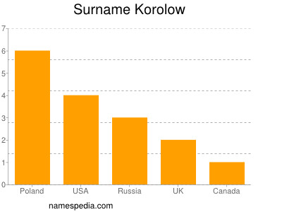 Surname Korolow