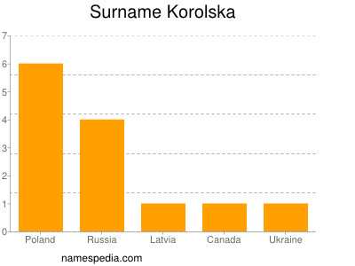 Surname Korolska
