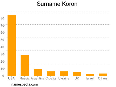 Surname Koron
