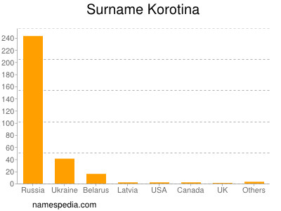 Surname Korotina