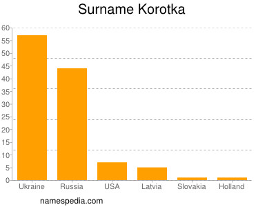 Surname Korotka