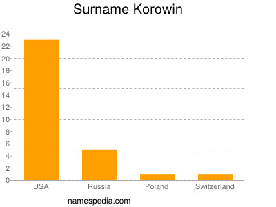 Surname Korowin