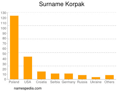 Surname Korpak