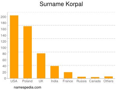 Surname Korpal