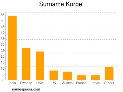 Surname Korpe