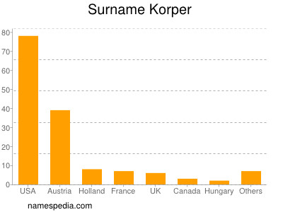 Surname Korper