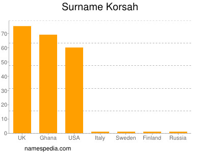 Surname Korsah