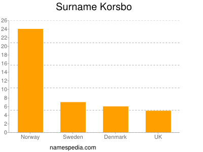 Surname Korsbo