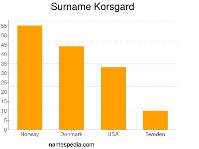 Surname Korsgard