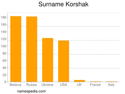 Surname Korshak