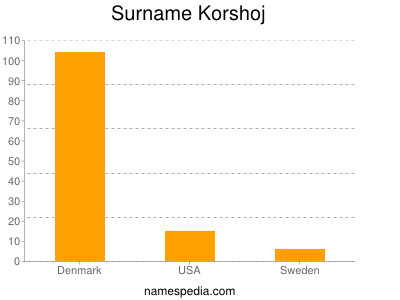 Surname Korshoj