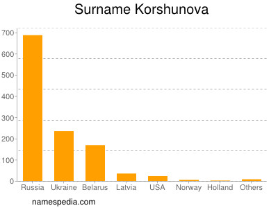 Surname Korshunova