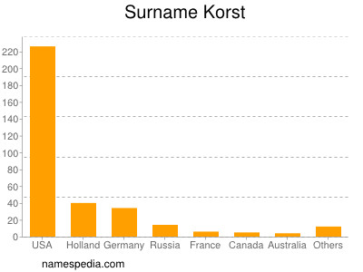 Surname Korst