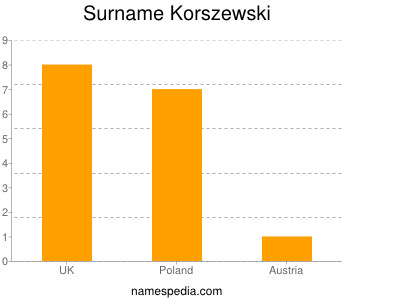 Surname Korszewski