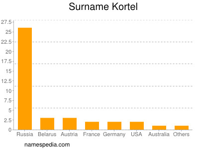 Surname Kortel