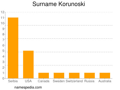 Surname Korunoski