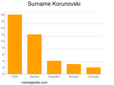 Surname Korunovski