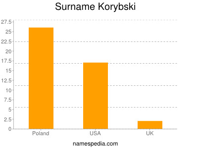 Surname Korybski