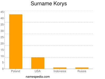 Surname Korys