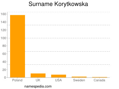 Surname Korytkowska