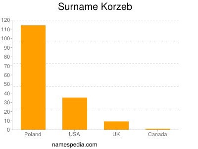 Surname Korzeb