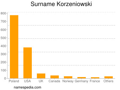 Surname Korzeniowski
