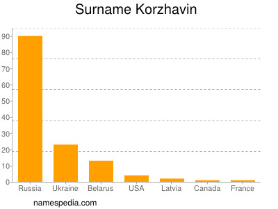 Surname Korzhavin