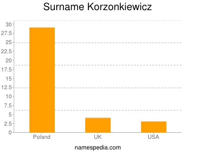Surname Korzonkiewicz