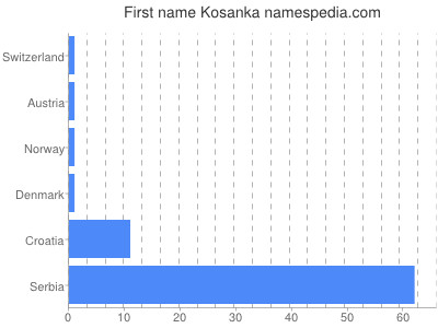 Given name Kosanka