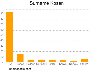 Surname Kosen