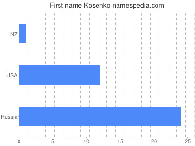 Given name Kosenko