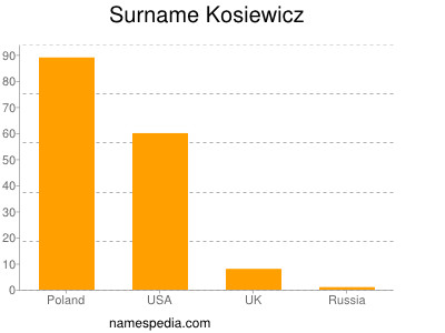 Surname Kosiewicz