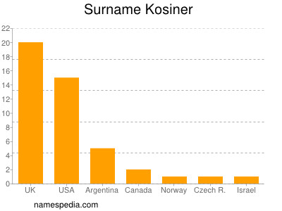 Surname Kosiner