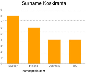 Surname Koskiranta