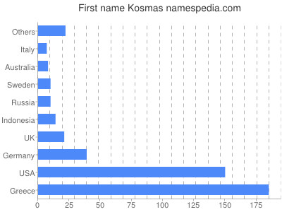 Given name Kosmas