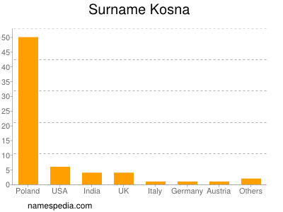 Surname Kosna