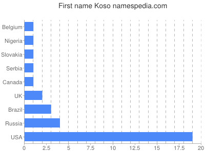 Given name Koso