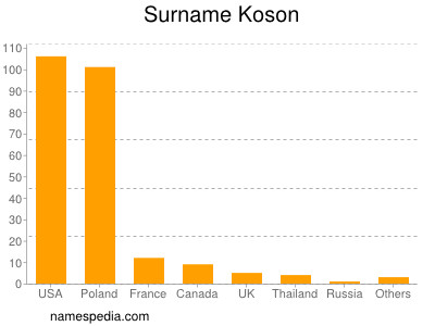 Surname Koson