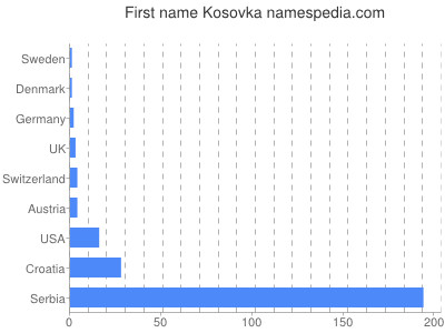 Given name Kosovka