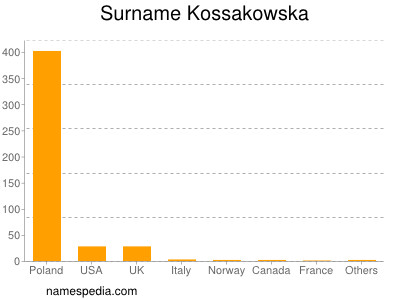 Surname Kossakowska