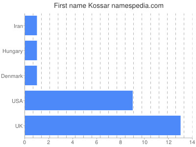 Given name Kossar