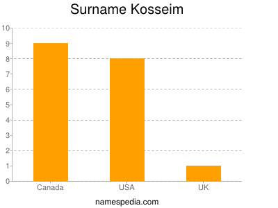 Surname Kosseim