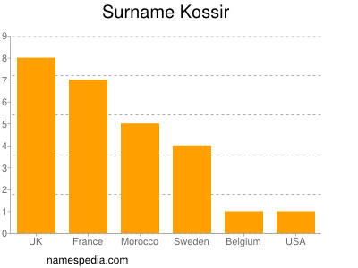 Surname Kossir