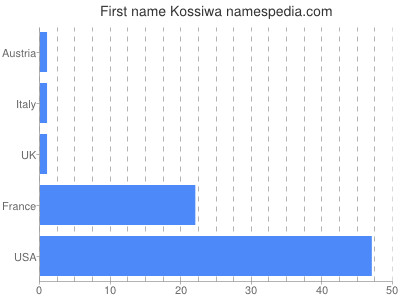 Given name Kossiwa