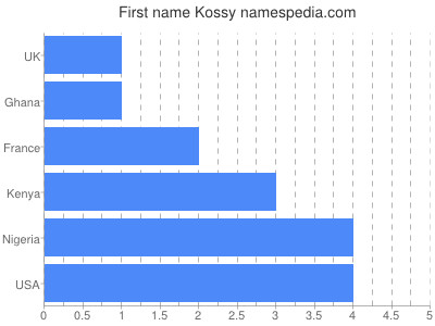 Given name Kossy