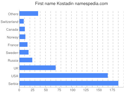 Given name Kostadin