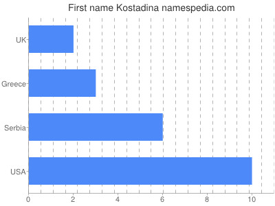 Given name Kostadina
