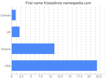 Given name Kostadinos