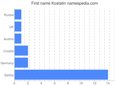 Given name Kostatin