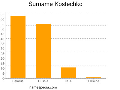 Surname Kostechko